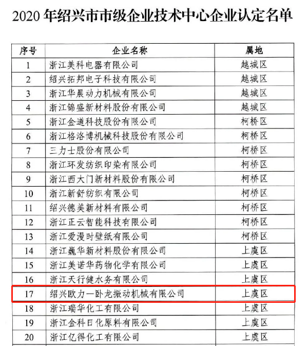 歐力-臥龍獲紹興市市級(jí)企業(yè)技術(shù)中心認(rèn)定(圖1)