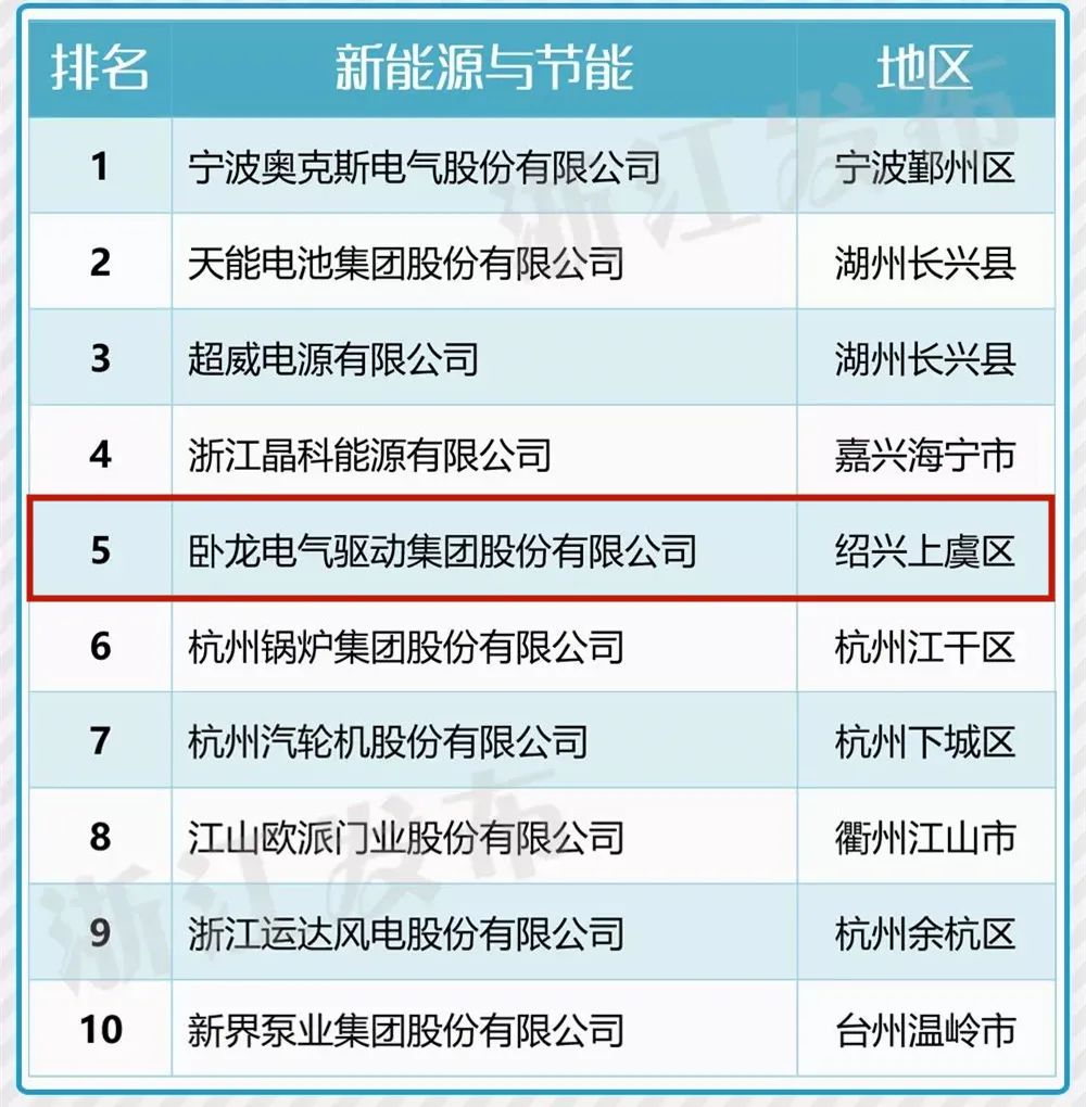 臥龍電驅(qū)入選2020年浙江省高新技術(shù)企業(yè)百強！(圖2)