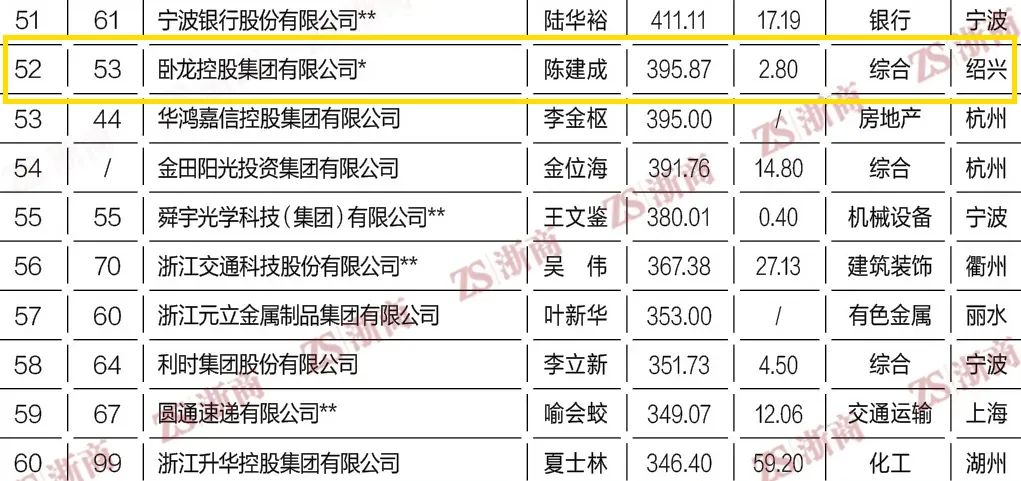 上榜啦 臥龍控股集團(tuán)位列2021全國(guó)浙商500強(qiáng)第52位(圖2)