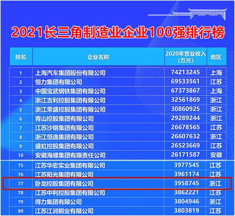 臥龍集團(tuán)榮登長三角制造業(yè)百強(qiáng)榜單(圖1) 臥龍集團(tuán)榮登長三角制造業(yè)百強(qiáng)榜單(圖1)