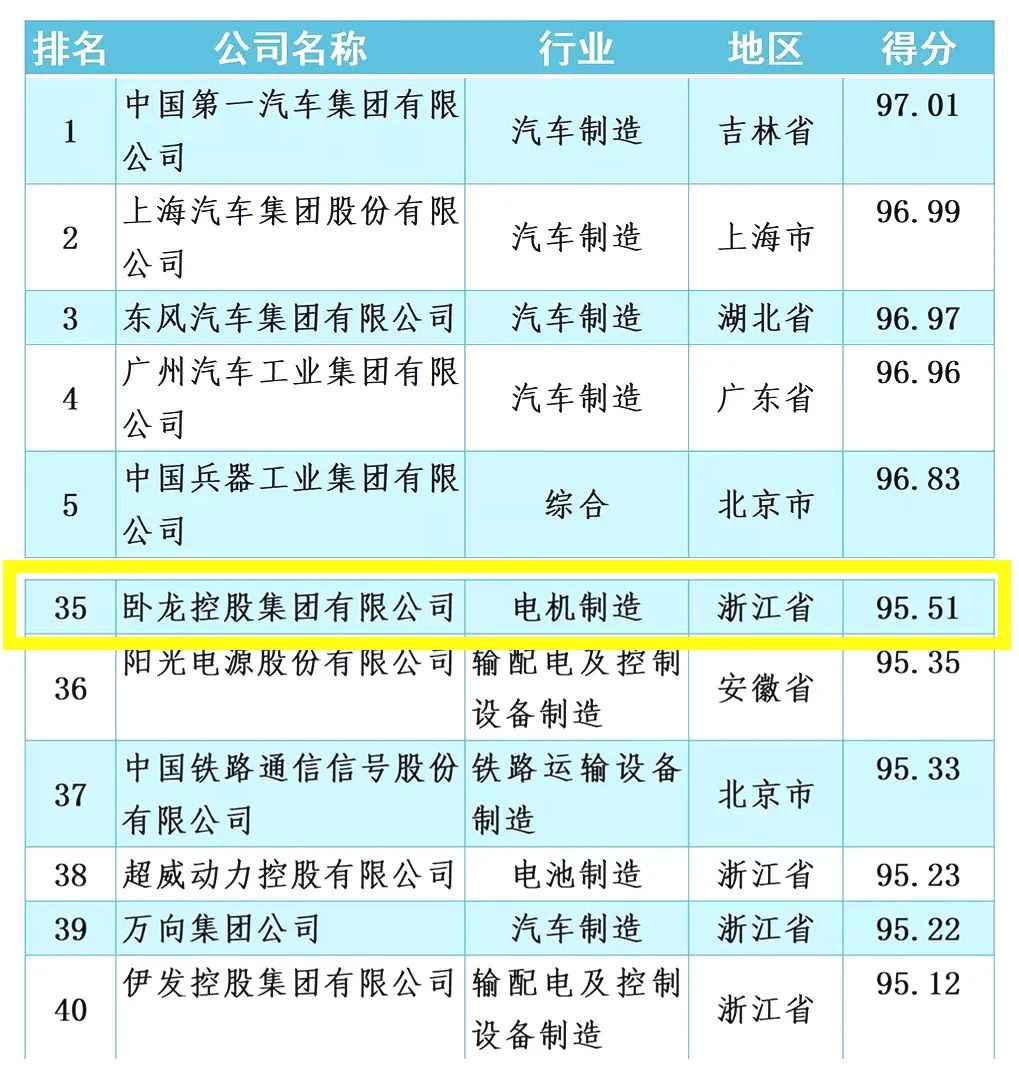 臥龍集團位列2021年中國機械500強榜單第35位(圖1) 臥龍集團位列2021年中國機械500強榜單第35位(圖1)